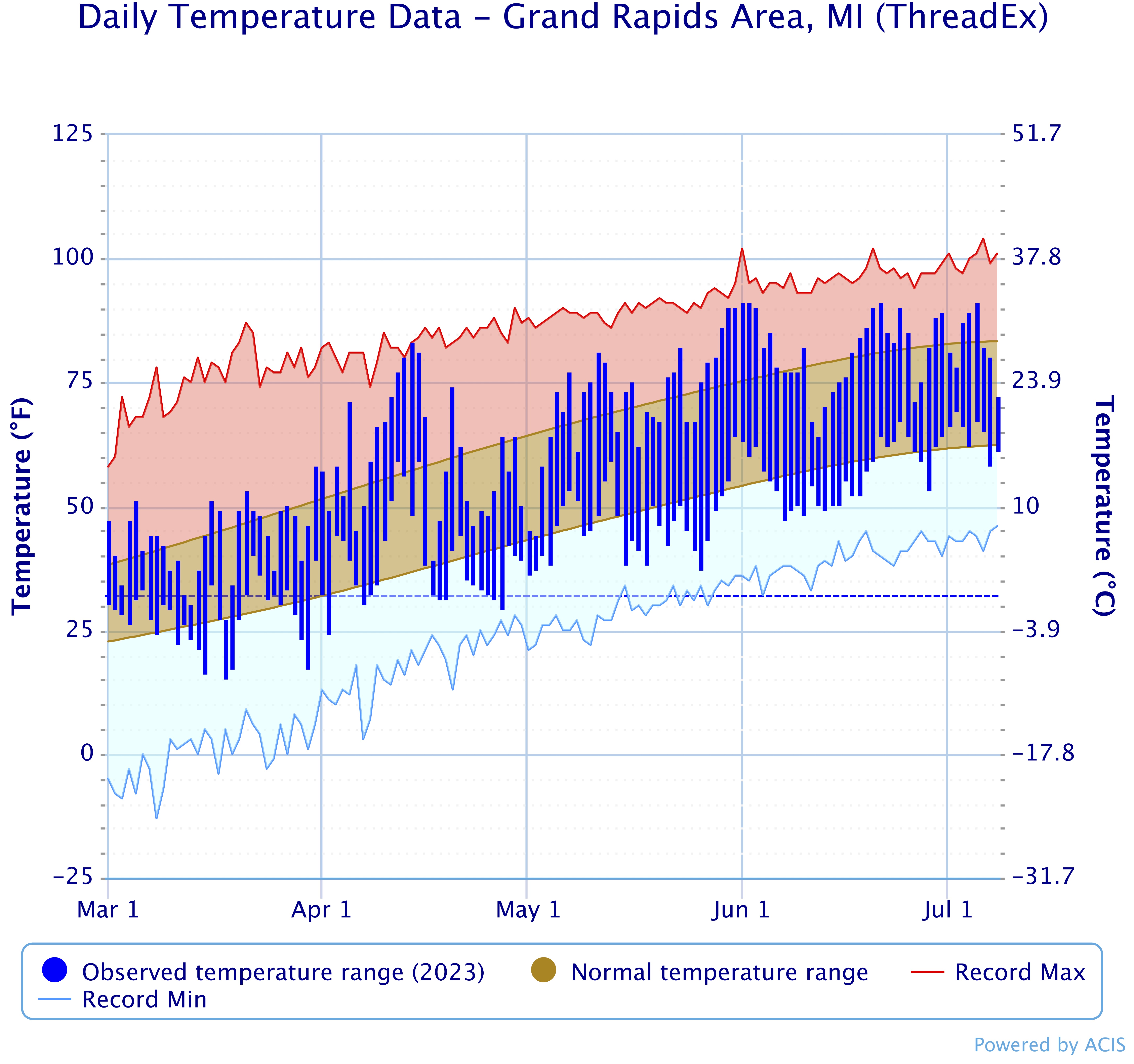 Daily temperature chart from March 1-July 8, 2023 with average low and high temperatures.